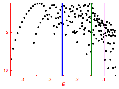 Strength function log
